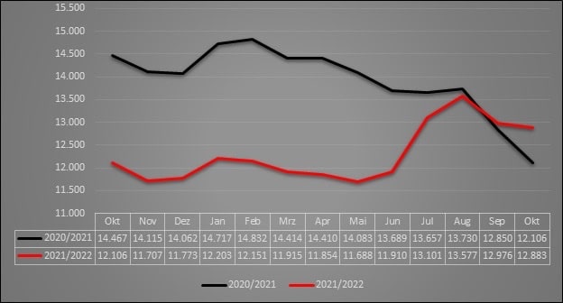 Die Grafik zeigt die saisonüblichen Schwankungen der Arbeitslosigkeit. Seit Juni 2022 (roter Graph) wird die Entwicklung durch die hinzugekommenen ukrainischen Geflüchteten geprägt. Im Oktober reduzierte sich die Arbeitslosenzahl entgegen typischer Herbstbelebungen kaum. / Grafik: Agentur für Arbeit Osnabrück