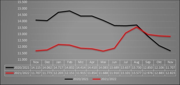 Die Grafik zeigt die saisonüblichen Schwankungen der Arbeitslosigkeit. Seit Juni 2022 (roter Graph) wird die Entwicklung durch die hinzugekommenen ukrainischen Geflüchteten geprägt. Im November reduzierte sich die Arbeitslosenzahl – anders als im Vorjahr – nur geringfügig. / Grafik: Agentur für Arbeit