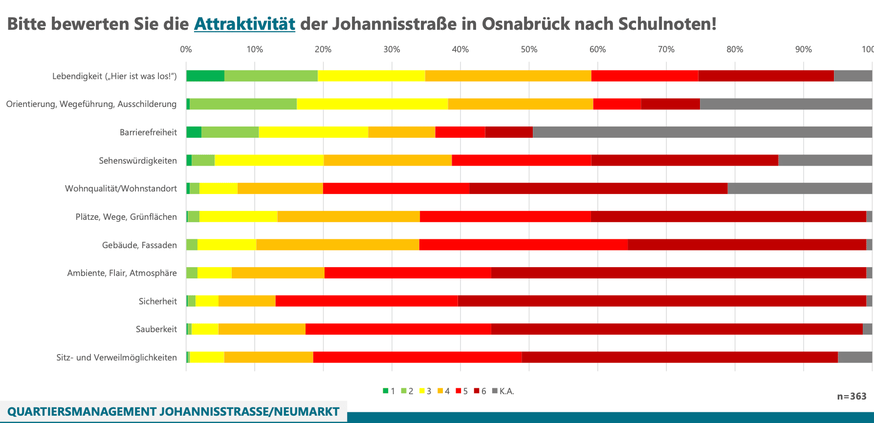 Attraktivität der Johannisstraße nach Schulnoten - oftmals mangelhaft. / Screenshot: CIMA Beratung + Management GmbH