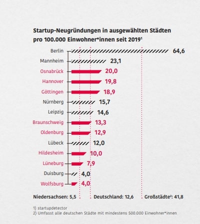 Startup-Neugründungen in ausgewählten Städten pro 100.000 Einwohner seit 2019. / Foto: Startup Verband