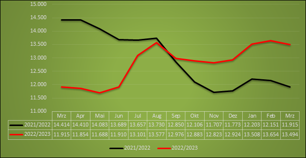 Die saisonüblichen Schwankungen der Arbeitslosigkeit seit Juni 2022 (roter Graph) und die Entwicklung durch die hinzugekommenen ukrainischen Geflüchten. / Foto: Agentur für Arbeit Osnabrück