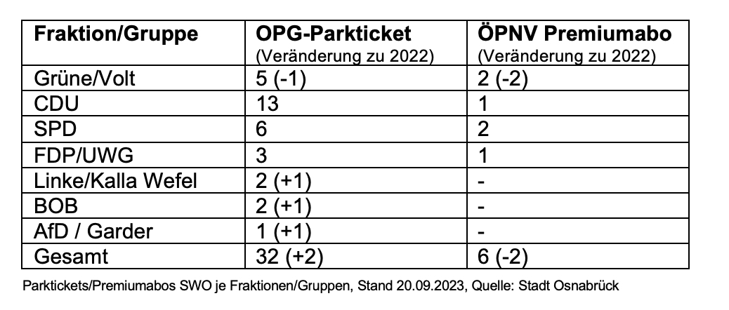 Nutzung OPG-Parkkarte vs. Premium-Abo der Stadtwerke