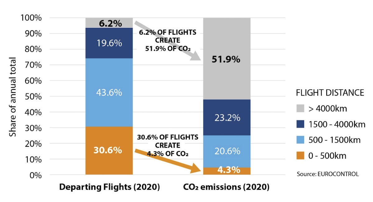 CO2 Emissionen Flugverkehr