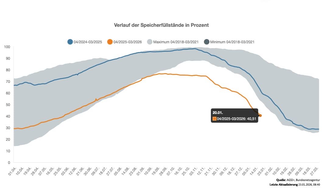 "Tägliche Daten" auf einer Infoseite der Bundesnetzagentur – allerdings schon knapp eine Woche alt und da bereits deutlich unter den Werten des Vorjahres.